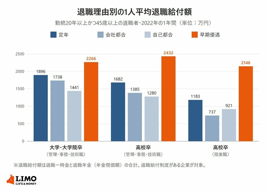 大学・大学院卒（管理・事務・技術職）、高校卒（管理・事務・技術職）、高校卒（現業職）の3区分について、定年・会社都合・自己都合・早期優遇の1人平均退職給付額を比べた棒グラフ
