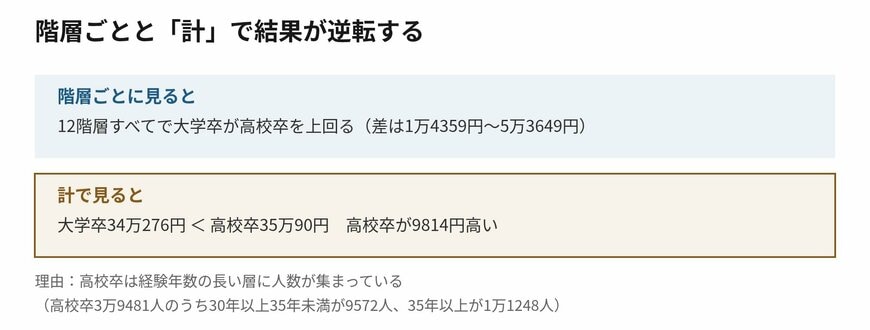 経験年数の階層ごとの平均俸給額と、経験年数を分けない計の平均俸給額・人員を大学卒と高校卒で比べた表
