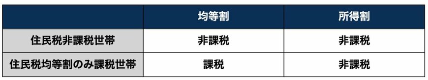 住民税非課税世帯と住民税均等割のみ課税世帯の違い