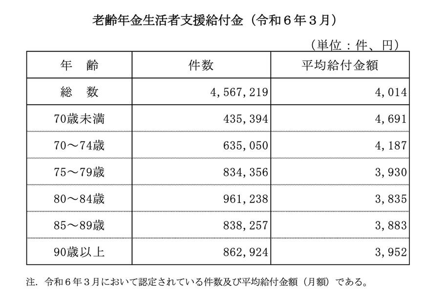 老齢年金生活者支援給付金