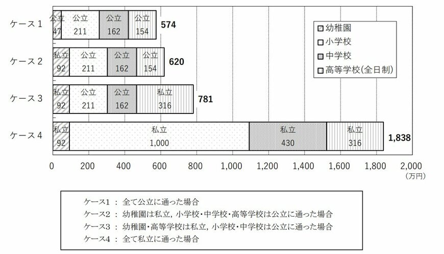 幼稚園から高等学校第3学年までの15年間の学習費総額