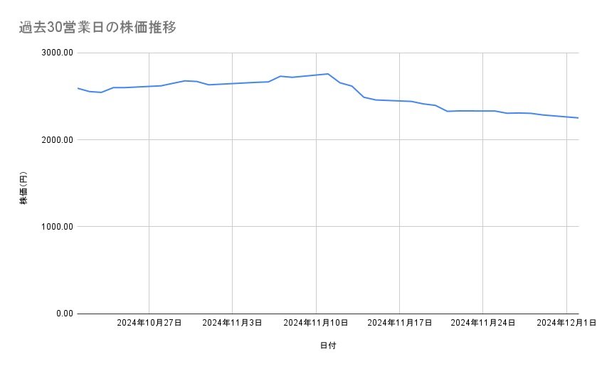 大日本印刷の株価推移（過去30営業日）