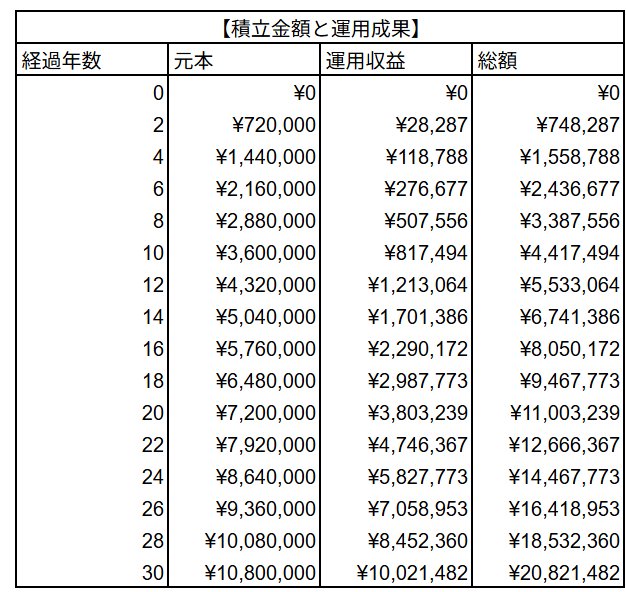 【NISA】月3万円を30年間積み立て運用するといくらになる?