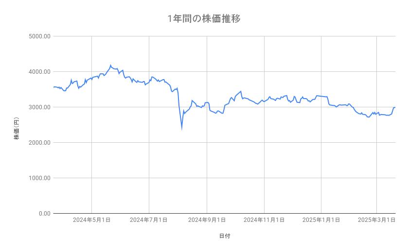 <strong>三井物産の株価推移（1年間）</strong><br type="_moz">