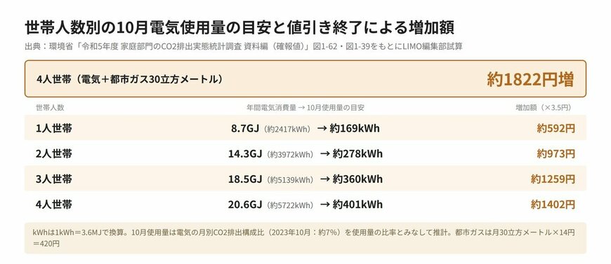 世帯人数別の10月電気使用量の目安と値引き終了による増加額