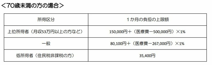 【高額療養費制度】70歳未満の方の場合
