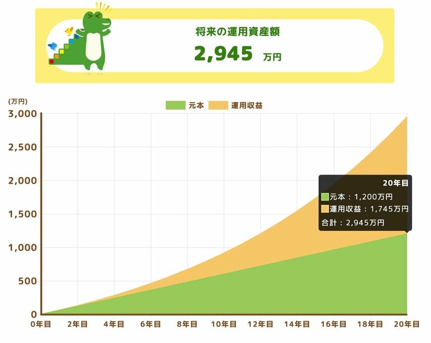 利回り8％での最終結果