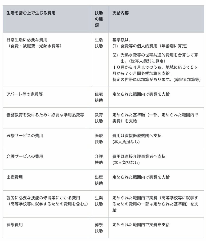 生活保護で受けられる扶助