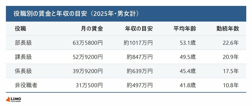 役職別の賃金と年収の目安