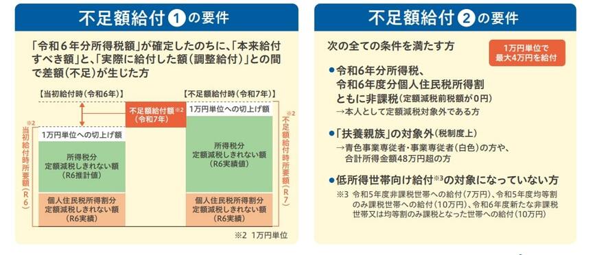 定額減税補足給付金(不足額給付)