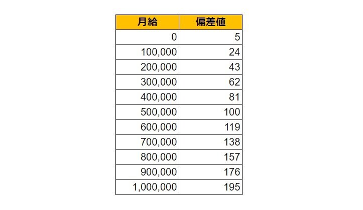 長野県諏訪市の月給偏差値表