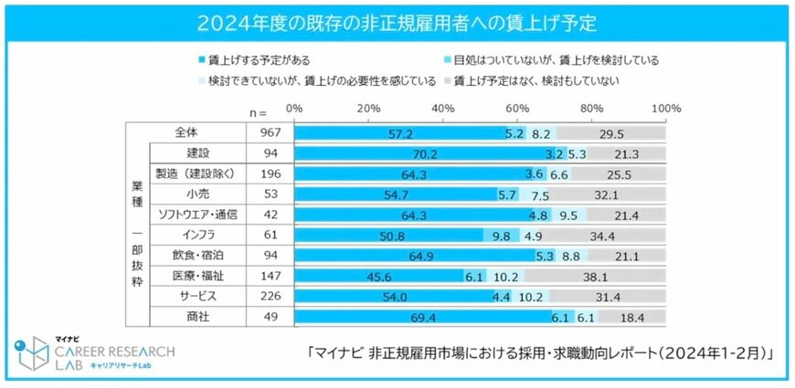 2024年度非正規雇用者への賃上げ予定