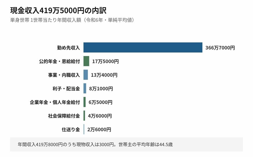【写真1枚目/全2枚】単身世帯の年間収入の内訳。現金収入の大部分は勤め先収入