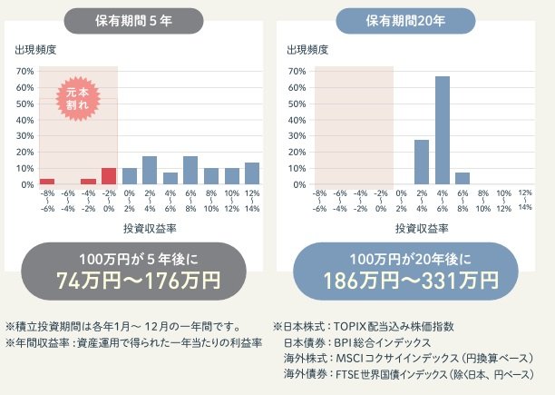 長期投資の運用成果