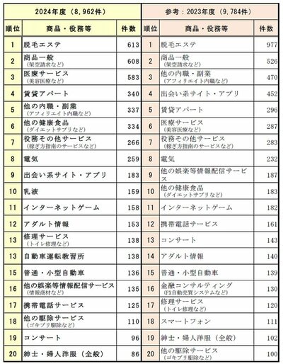 商品・役務等別相談件数
