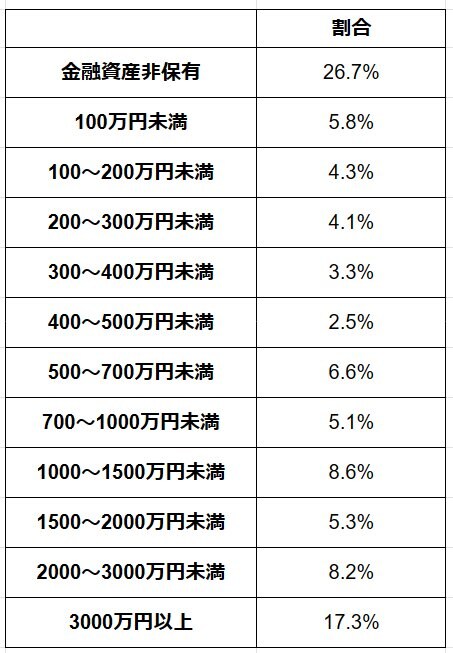 【貯蓄額】70歳代・単身世帯の貯蓄