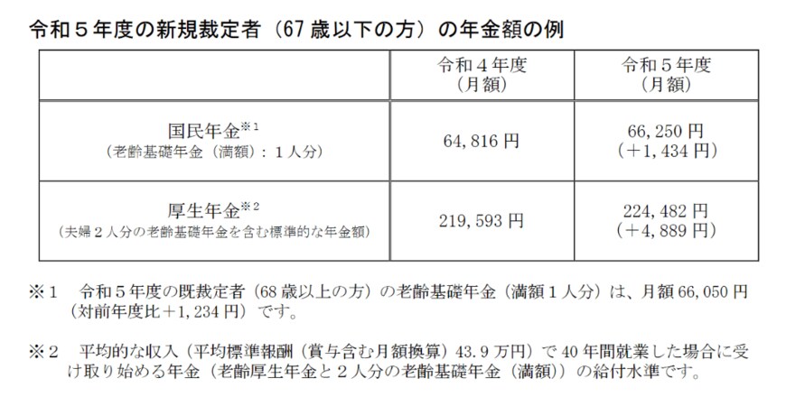 出所：厚生労働省「令和5年度の年金額改定についてお知らせします」