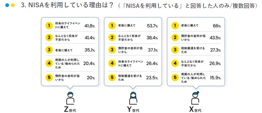 出所：マネーインサイトラボ、「NISAの利用実態調査/2025年3月実施」の結果を発表｜新NISA開始から1年、認知度や利用状況は変わった？資産の増減や増えた金額も調査｜みんなの銀行