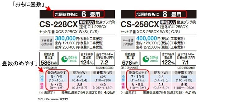出所：資源エネルギー庁「エアコンディショナーの畳数目安、測定方法について」