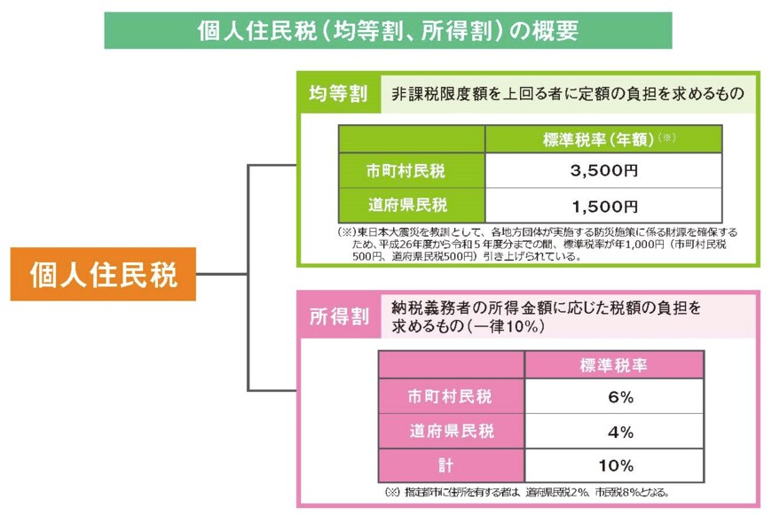 財務省「住民税について教えてください。所得税とはどう違うのですか？そもそも国税と地方税の違いはなんですか？」