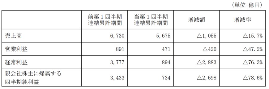出所：日本郵船株式会社　2024年3月期第1四半期決算短信〔日本基準〕（連結）