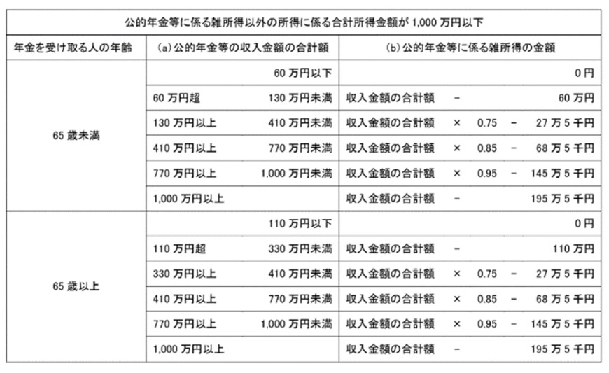 出所：国税庁「No.1600 公的年金等の課税関係」