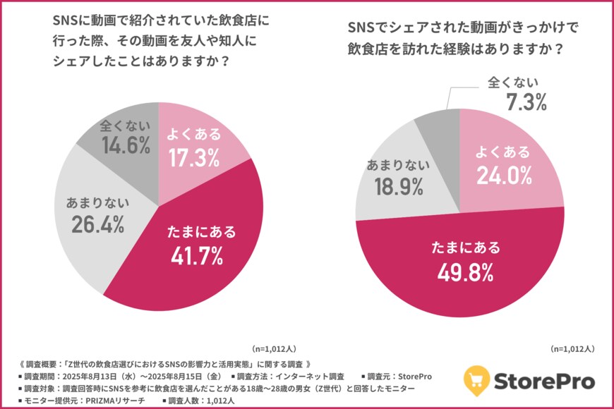 出所:【Z世代の飲食店探しはSNSで完結?】Instagramの視覚訴求と保存性がZ世代に圧倒的人気!|StorePro