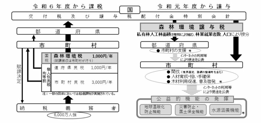 出所：林野庁「森林環境税及び森林環境譲与税」
