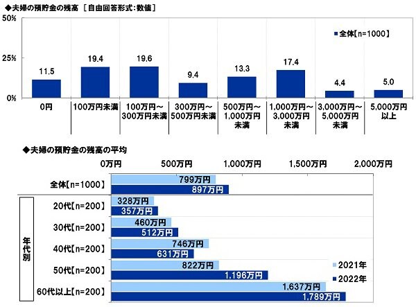 出所：スパークス・アセット・マネジメント株式会社「夫婦のマネー事情と夫婦円満投資に関する調査2022」