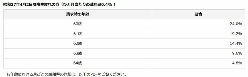 出所：日本年金機構「年金の繰上げ受給」