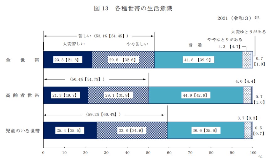 出所：厚生労働省「2021年　国民生活基礎調査の概況」