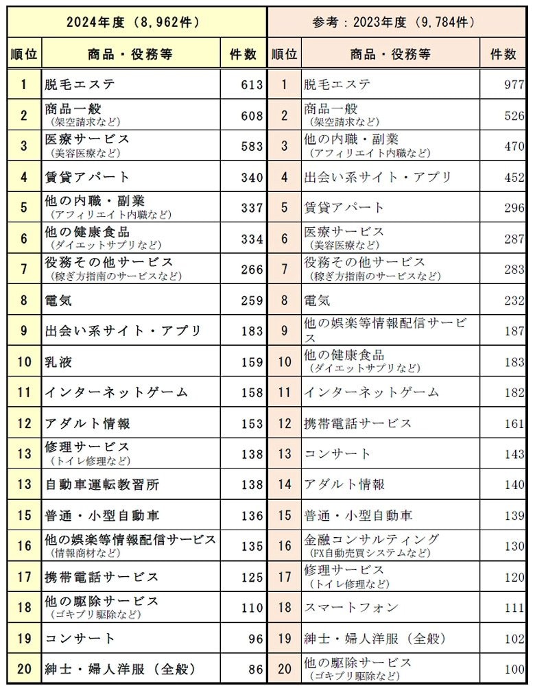 出所：商品・役務等別相談件数（契約当事者18歳・19歳）上位20位一覧表 出所：政府広報オンライン「新成人18歳、19歳の皆さん、ご用心！成人になると増える、こんな消費者トラブル　18歳から大人」