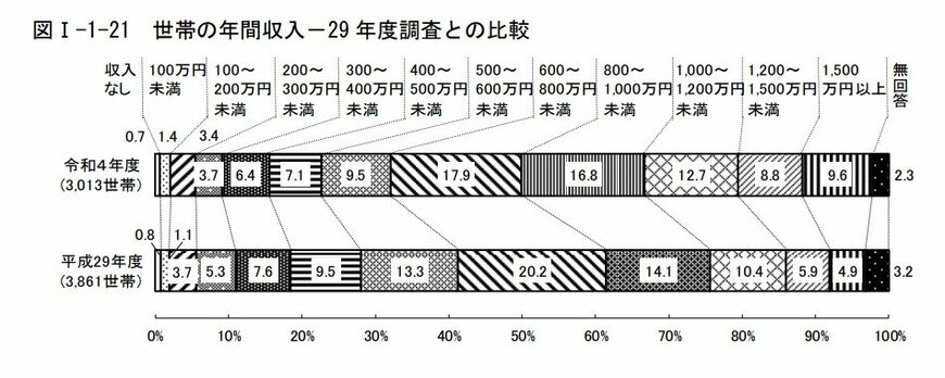 出所：東京都「2022年度（令和4年度）東京都福祉保健基礎調査『東京の子供と家庭』の調査結果」