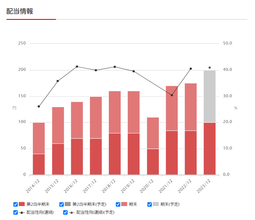 出所：ブリヂストン「配当金・株主還元」