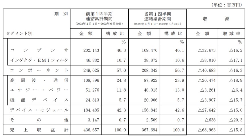 出所：株式会社村田製作所　2024年3月期第1四半期決算短信〔IFRS〕（連結）