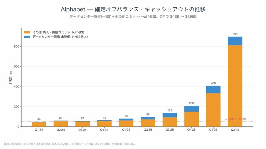 図8 確定している簿外キャッシュアウトの四半期推移