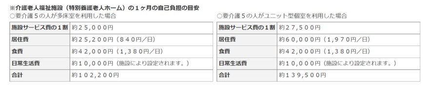 出典：厚生労働省「サービスにかかる利用料」