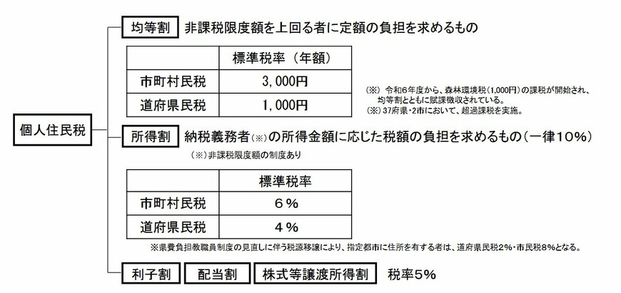 出所：総務省「個人住民税」