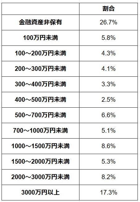 出所：金融広報中央委員会「家計の金融行動に関する世論調査［単身世帯調査］（令和5年）」をもとにLIMO編集部作成