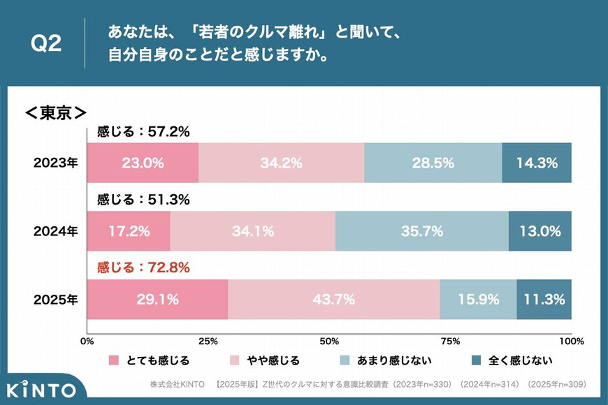 出所:【2025年版】若者のクルマ離れが急拡大? 都内Z世代の72.8%が「自覚あり」、 2024年比で21.5ポイントの大幅上昇 | 株式会社KINTO