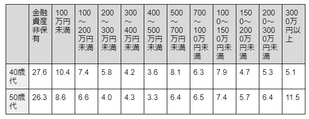 出所：金融広報中央委員会「家計の金融行動に関する世論調査[総世帯]（令和3年以降）」より筆者作成