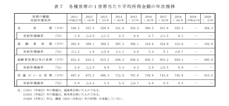 出所：厚生労働省「2021（令和3）年 国民生活基礎調査の概況」