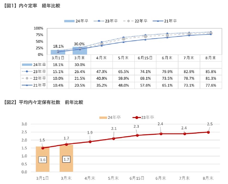 出所：株式会社マイナビ「「マイナビ 2024年卒大学生 活動実態調査（3月）」を発表」