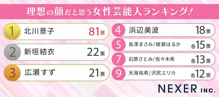 出所：株式会社NEXER「【女性400人に聞いた】理想の顔だと思う女性芸能人ランキング！」