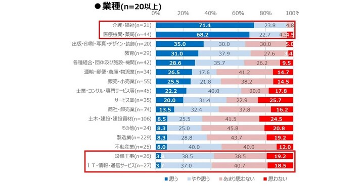 出所：アスクル株式会社「アスクル株式会社 ASKUL事業・リサーチ専門チーム全国の仕事場におけるニーズを探る「働く女性の意識」に関する実態調査」