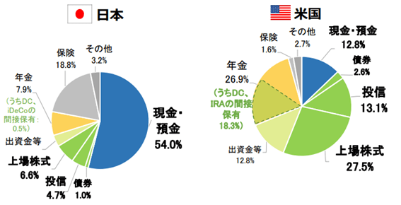 出典：日本証券業協会「中間層の資産所得拡大に向けて ～資産所得倍増プランへの提言～」（2022年7月20日公表）