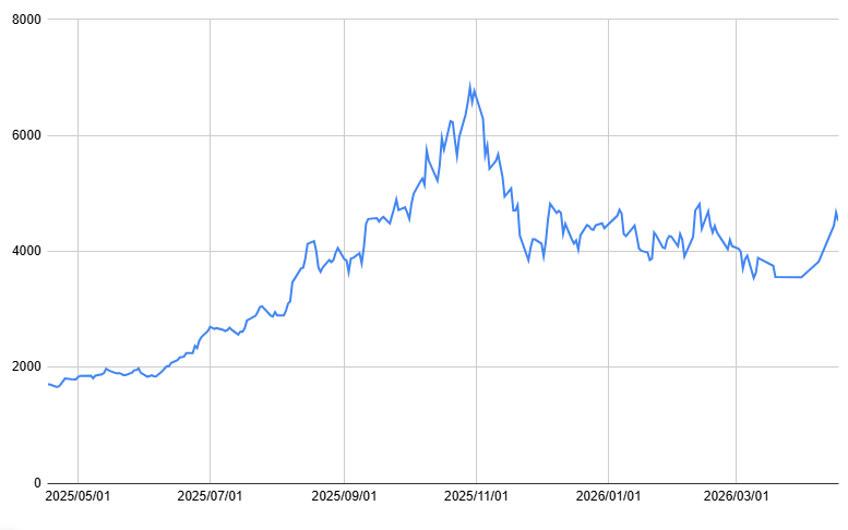 出所：各種資料をもとに筆者作成