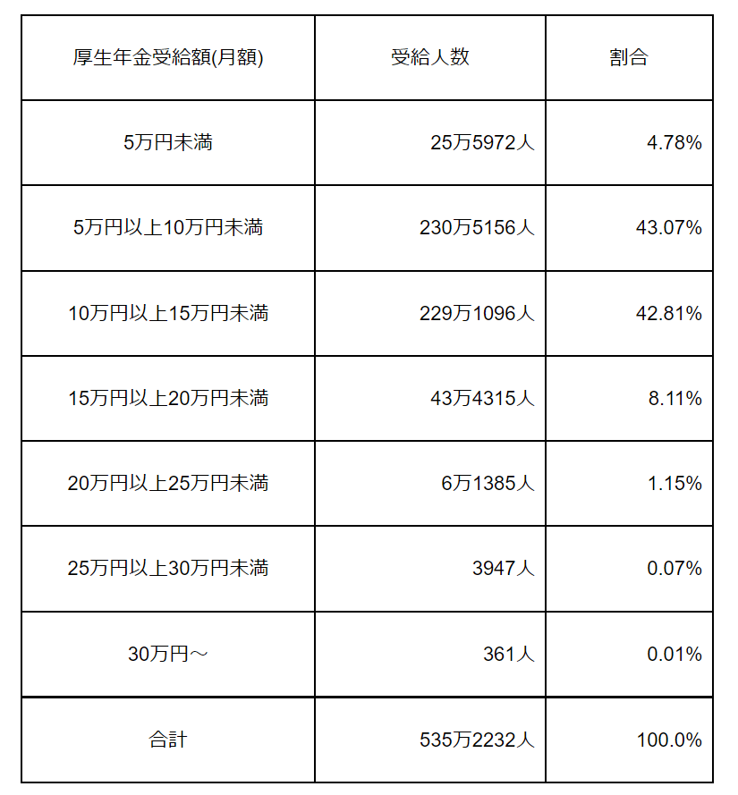 出所：厚生労働省年金局「令和３年度 厚生年金保険・国民年金事業の概況」　を元に筆者作成