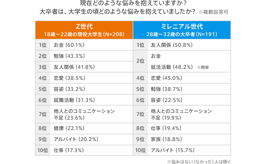 出所：auじぶん銀行「Z世代とミレニアル世代の大学時代の価値観に関する調査」（2022年11月1日）
