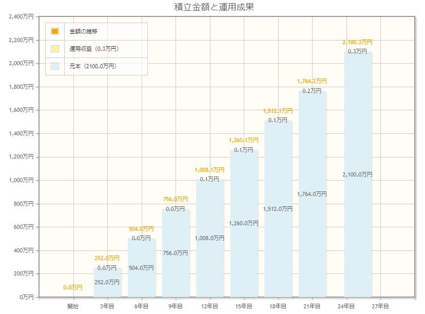 出所：金融庁「資産運用シミュレーション」